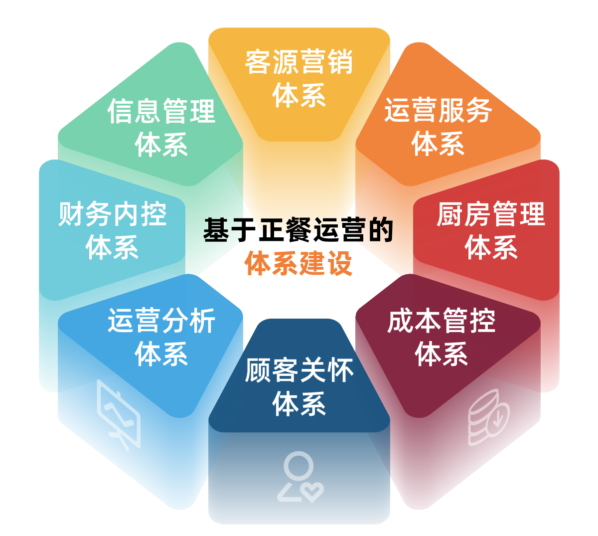 餐飲管理系統8大功能點,中餐標準化體系2.