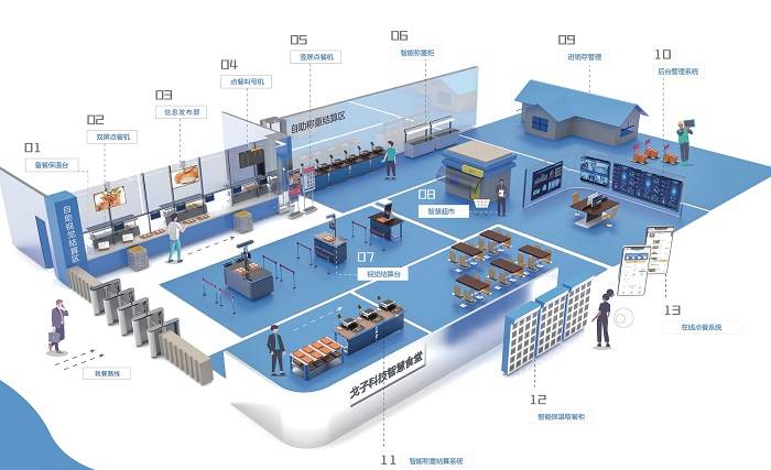 智慧食堂系統是什么_管理_餐飲_智能化
